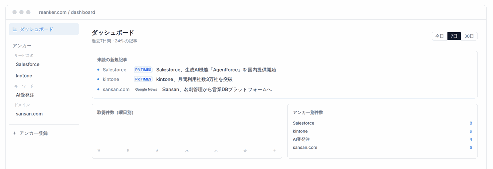 リアンカーのダッシュボード画面。監視対象（アンカー）としてSalesforce・kintoneなどのサービス名、AI受発注などのキーワード、sansan.comなどのドメインを登録でき、過去7日間で24件の新着記事をPR TIMES・Google News別に一覧表示。取得件数の曜日別グラフとアンカー別件数（Salesforce 8件、kintone 6件、AI受発注 4件、sansan.com 6件）も確認できる、競合監視を毎日自動化するツールの実画面